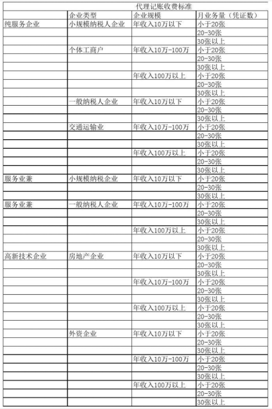 常德代理记账公司收费表一览，代理记账收费结构构成